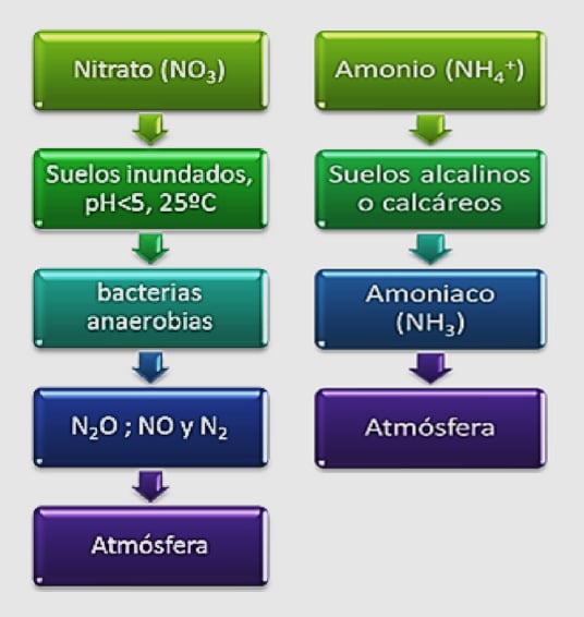 volatilización